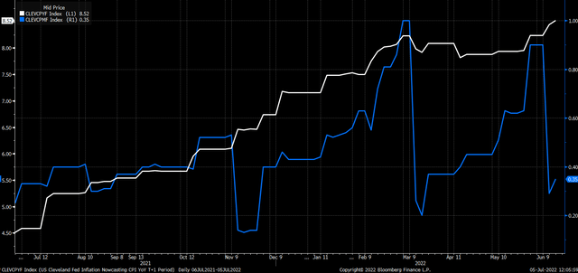 US Cleveland Fed Inflation