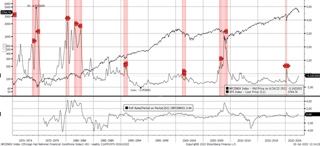 Chicago Fed National Financial conditions index 