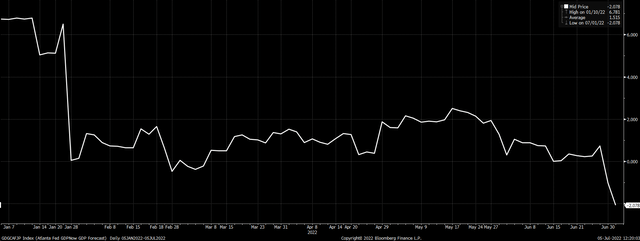 Atlanta Fed GDPNow model