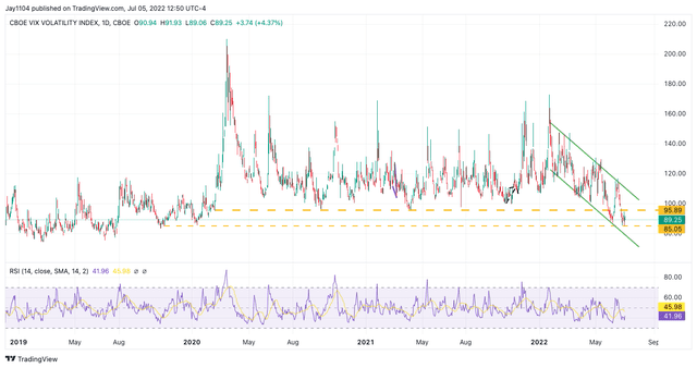 VIX volatility index