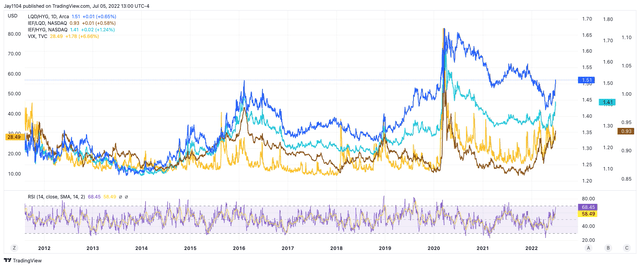 VIX index Chart