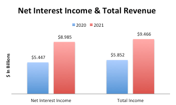 Synchrony Financial Revenue & Net Interest Income