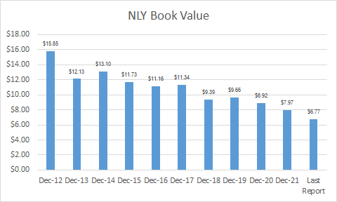 NLY book value