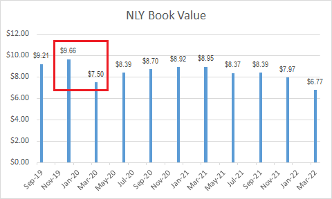 NLY book value