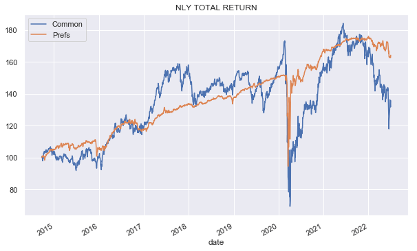 NLY total return