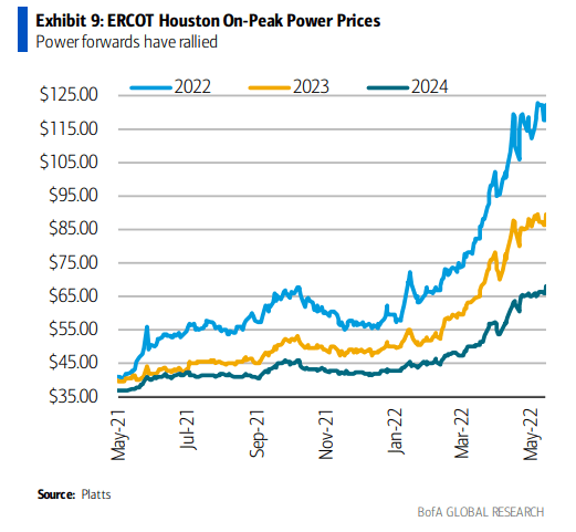 Texas Power Prices Surging Ahead of Peak Cooling Demand