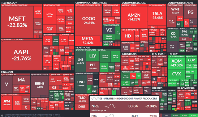 YTD S&P 500 Performance Heat Map: NRG Beating the Market, but Underperforming its Sector