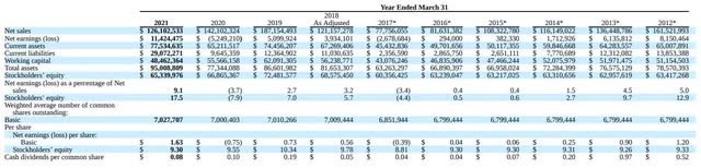 Friedman Industries 10-year results