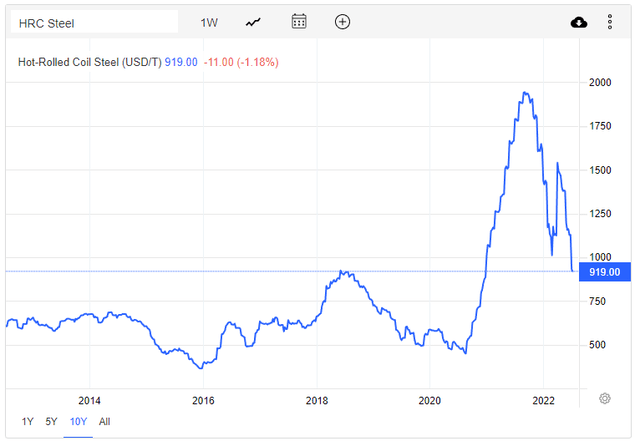 HRC steel prices