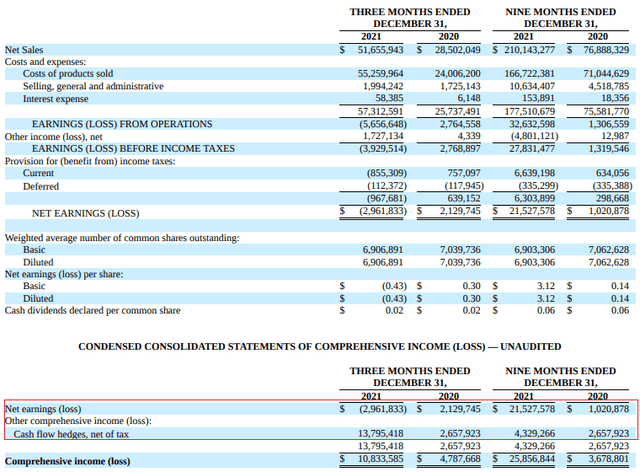 Friedman Industries Q3 FY22 results