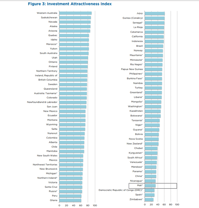 Investment Attractiveness Index