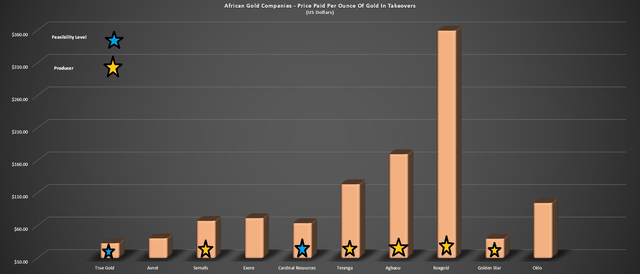 Price Paid Per Ounce - African Gold Company Takeovers