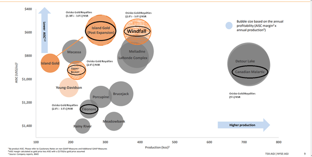 Island Gold Expansion & Other Canadian Mines/Projects + Osisko Royalties