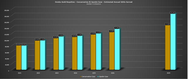 Osisko Gold Royalties - Current & Long-Term Production Potential