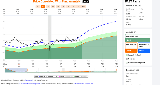 Osisko Gold Royalties - Cash Flow Multiple