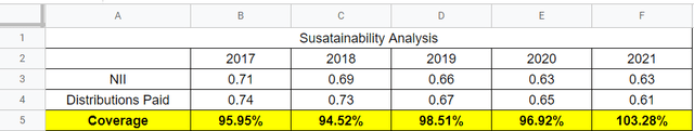 JPS fund Sustainability Analysis