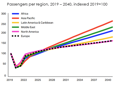 Passengers per region, 2019 – 2040, indexed 2019=100