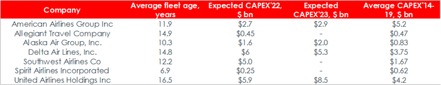 Airline companies fleet and CAPEX