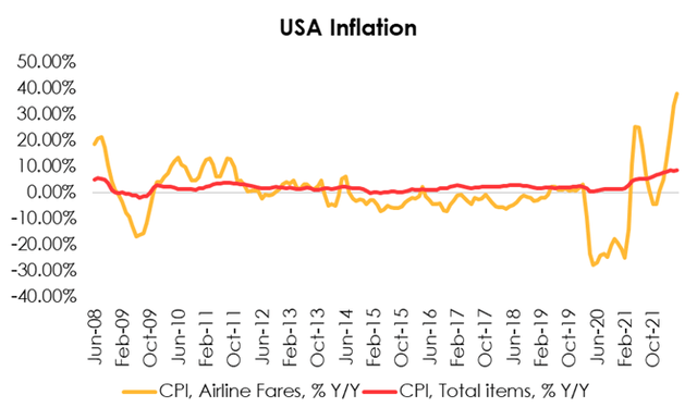 USA Inflation