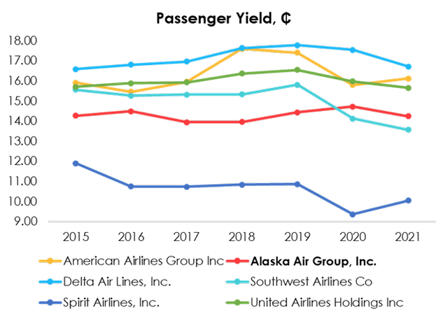 Alaska Air Group and peers Passenger yield