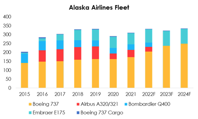 Alaska Airlines Fleet