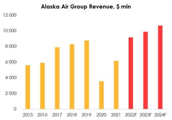 Alaska Air Group Revenue