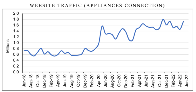Appliance Connection Web Traffic