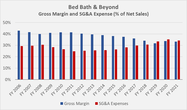 BBBY's gross margin and sales, general and administrative expenses, as a percentage of net sales