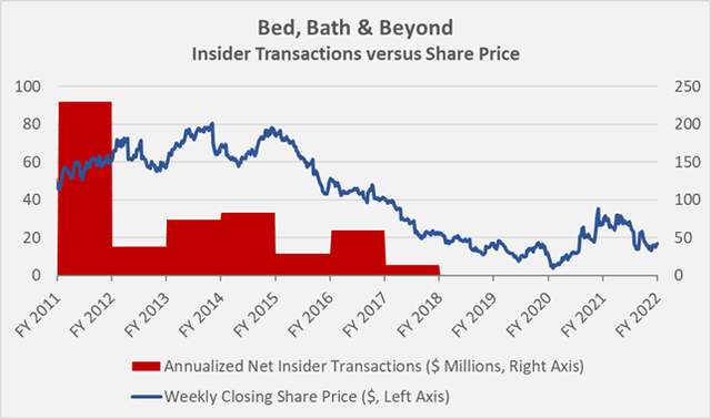 Net insider transactions at BBBY; note that the net transaction volumes in 2020 and 2021 are not visible due to their comparatively small size of $0.57 million and $0.79 million, respectively