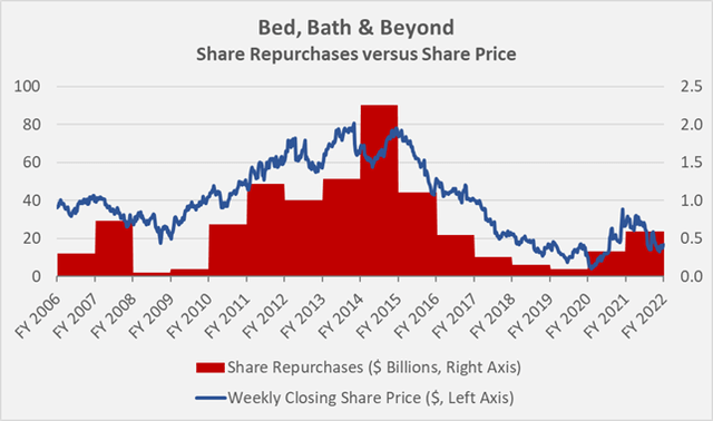 BBBY’s share repurchases since fiscal 2006