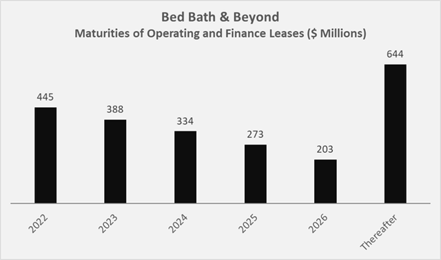 Maturity profile of BBBY’s undiscounted operating and finance leases