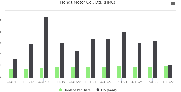 Honda Dividends/EPS