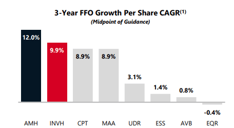 June 2022 Investor Presentation - 3-YR FFO Growth Comparisons