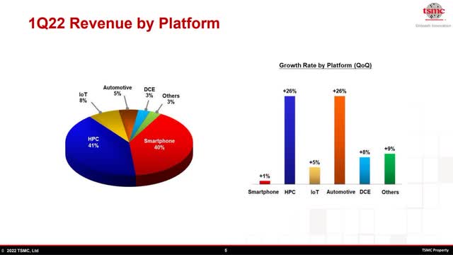 TSM 1Q22 Revenue by Platform