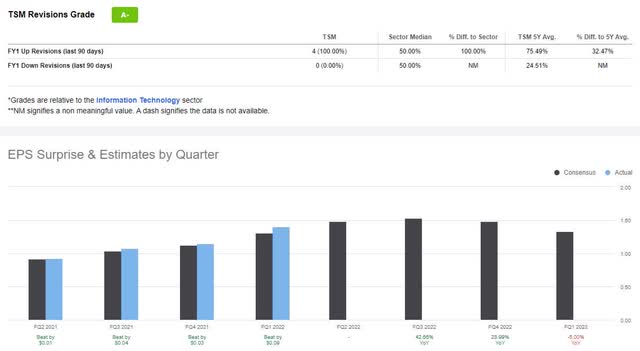 TSM Revisions and EPS