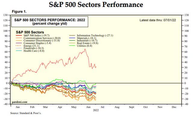 S&P 500 Sectors Performance YTD