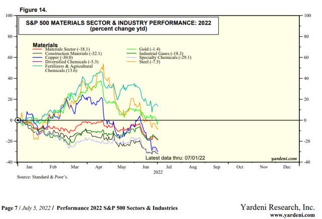 S&P 500 Materials Sector & Industry Performance YTD
