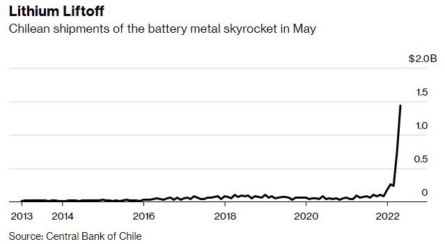 Lithium Surge in May 2022