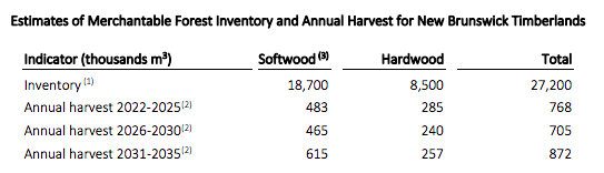 Estimated Forest Inventory