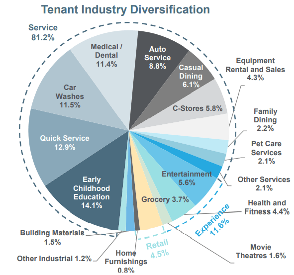pie chart showing 14.1% of ABR accounted for by early childhood education tenants, 12.9% by quick serice, 11.5% by car washes, 11.4% by medical/dental offices, 8.8% auto service, 6.1% casual dining, and 12 smaller categories