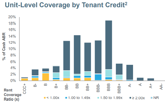 bar chart as described in text. The vast majority of tenants have rent coverage of 2.0 or better, and the vast majority have credit ratings ranging from BB- to BBB, which is the most common, at about 19% of ABR