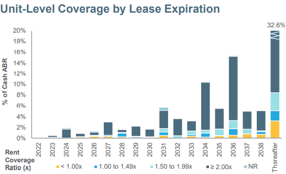 bar chart as described in text. You have to go out to 2031 to fina a year when lease expirations exceed 5% of ABR, and all the way to 2034 to find a year when 10% or more expire.