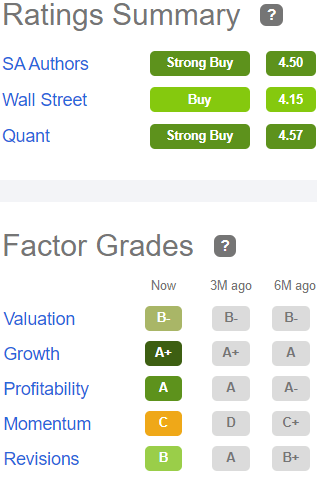 Factor grades for EPRT: Valuation B-, Growth A+, Profitability A, Momentum C, Revisisons B