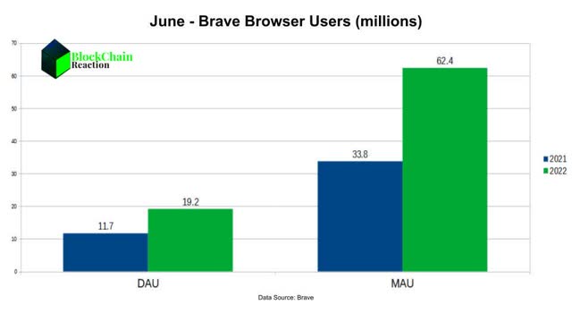 Brave Browser Users June