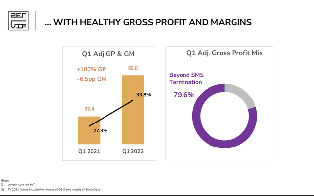 Zenvia gross profit and margins