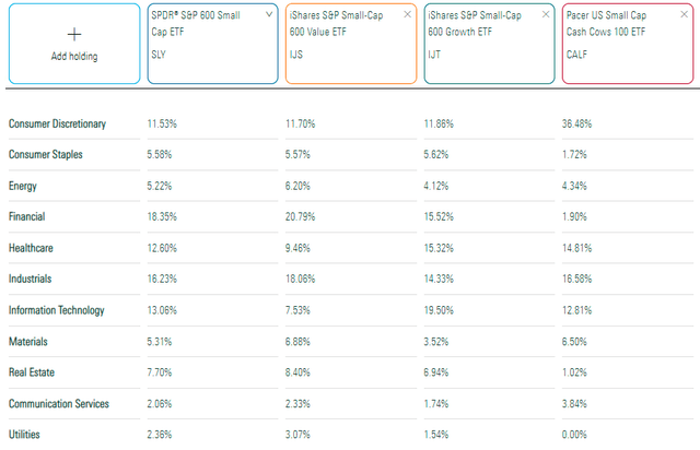 SLY vs. IJS vs. IJT vs. CALF Sector Exposures