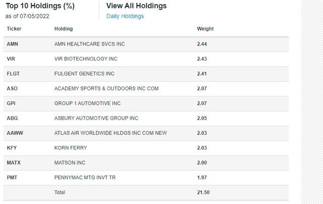 CALF Top Ten Holdings