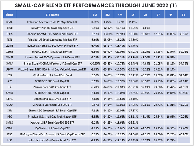 Small-Cap Blend ETF Performances