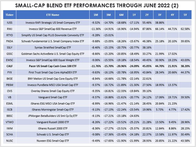 Small-Cap Blend ETF Performances