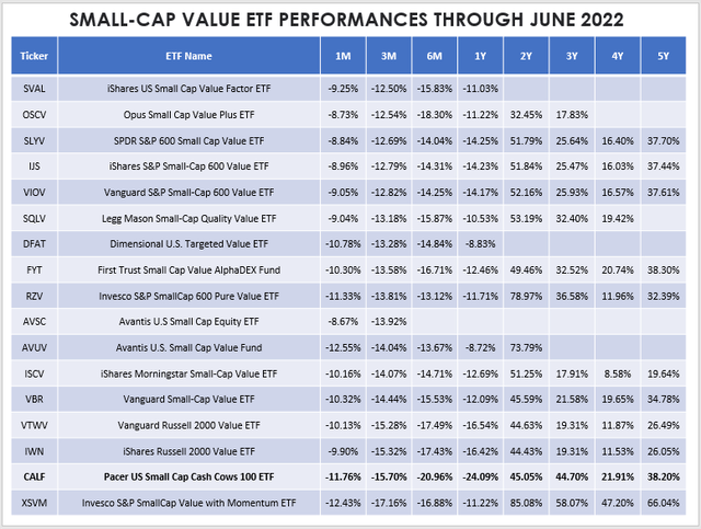 Small-Cap Value ETF Performances